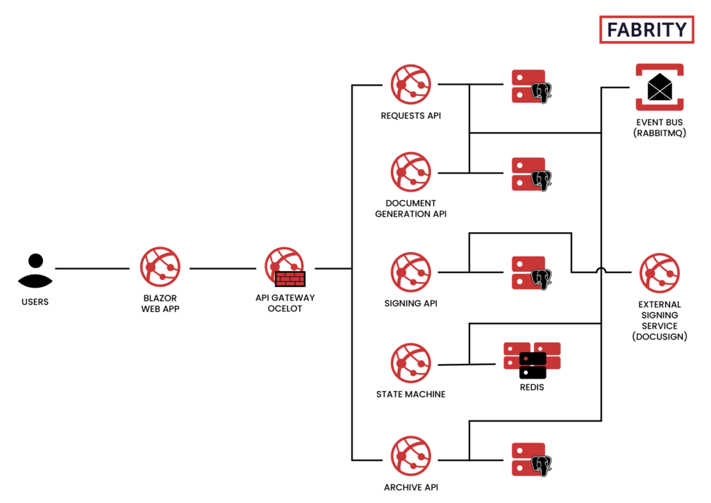 a custom document generation - Fabrity Software House