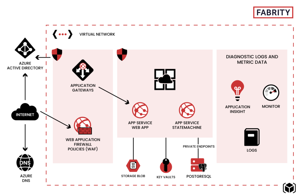 Planning cloud infrastructure and development in Microsoft Azure 