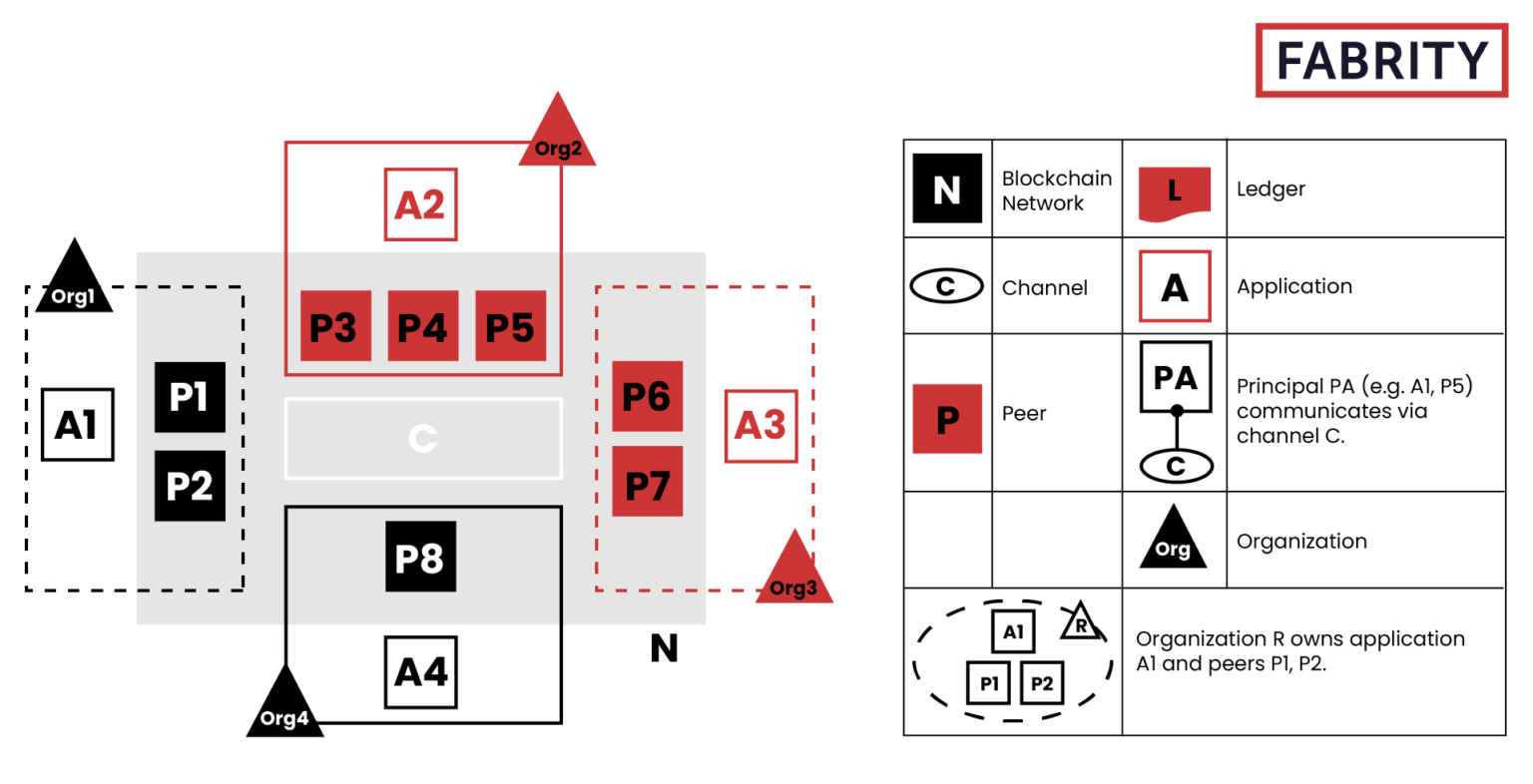How to build a blockchain app for tracking of manufactured parts ...