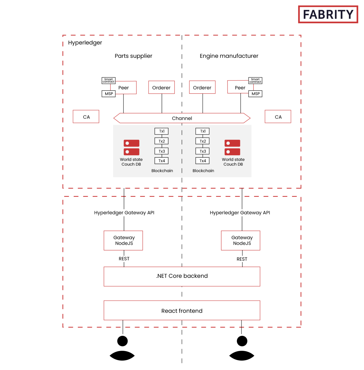 How to build a blockchain app for tracking of manufactured parts - Fabrity