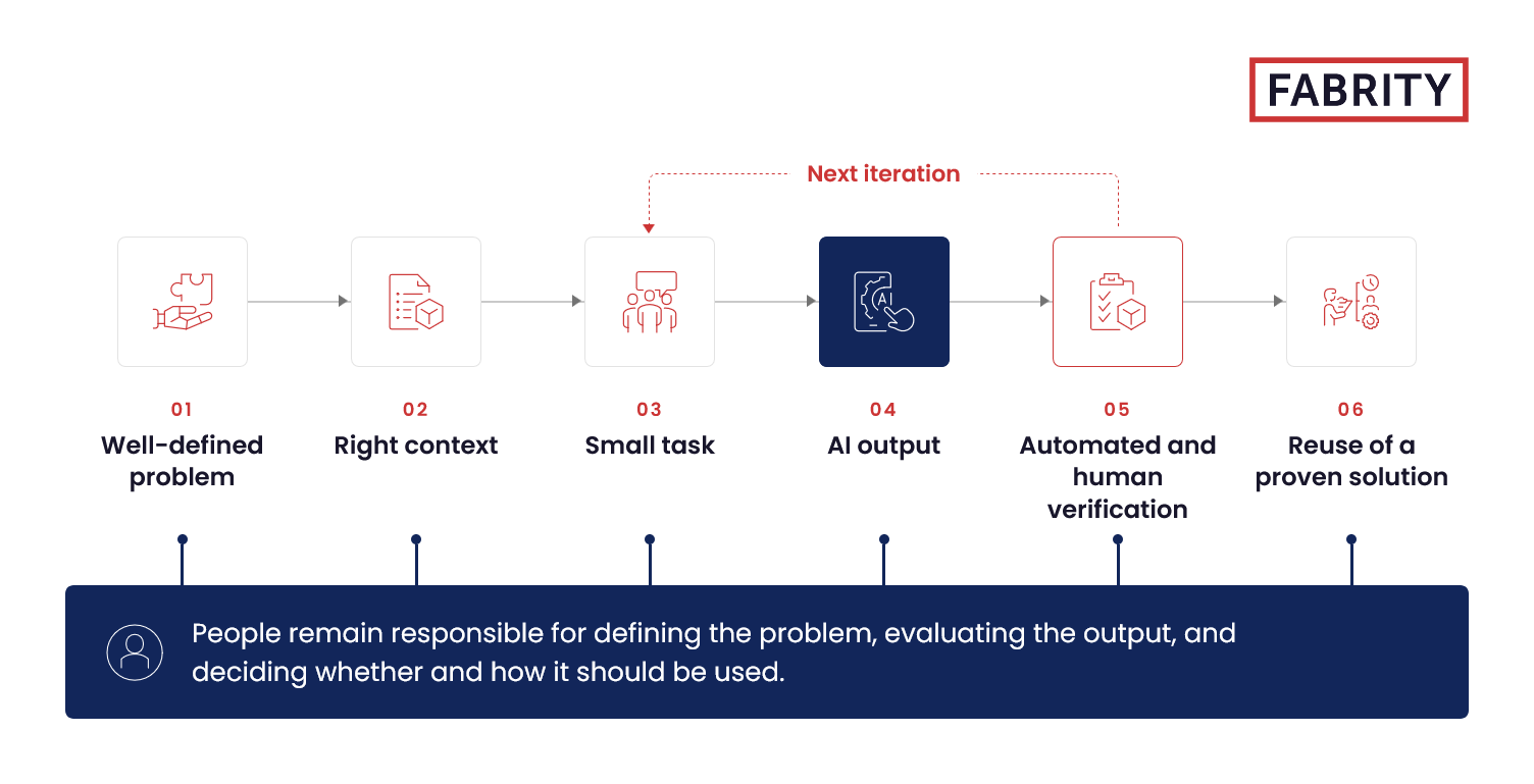 This shift—from isolated prompts to a deliberately designed process—is what allows organizations to get more value from AI without losing control over quality, security, and accountability.